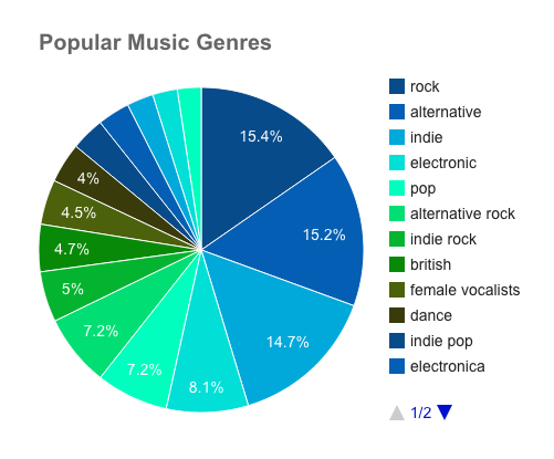 Music Pie Charts