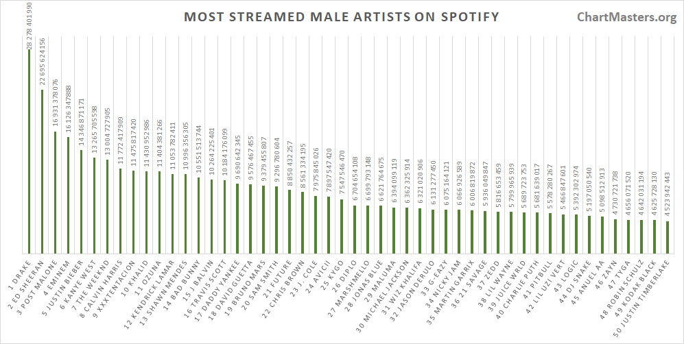 Spotify All-Time Charts: A Deep Dive into Music's Enduring Legacy