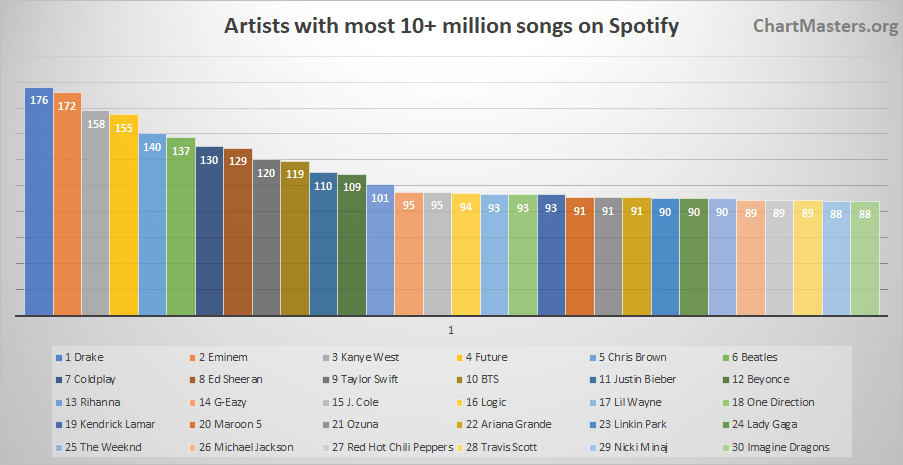 Spotify All-Time Charts